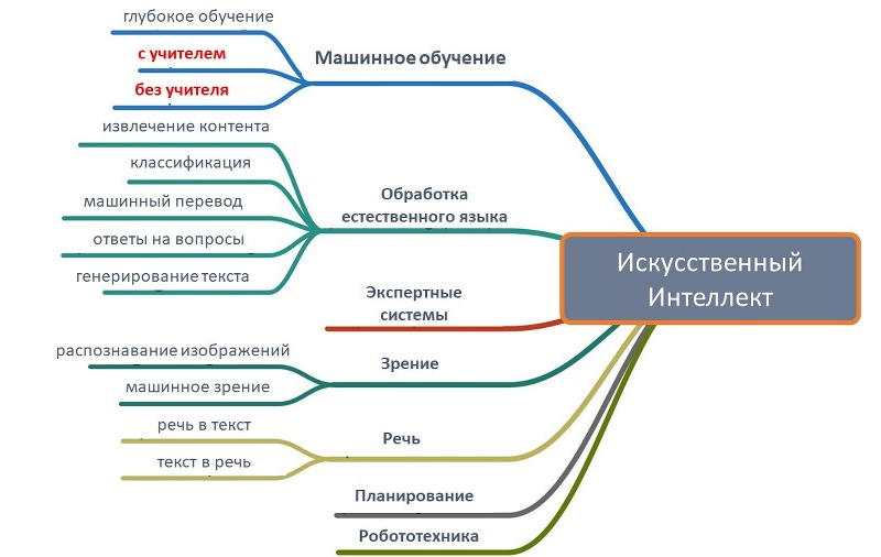 Алгоритм машинного обучения (ML)